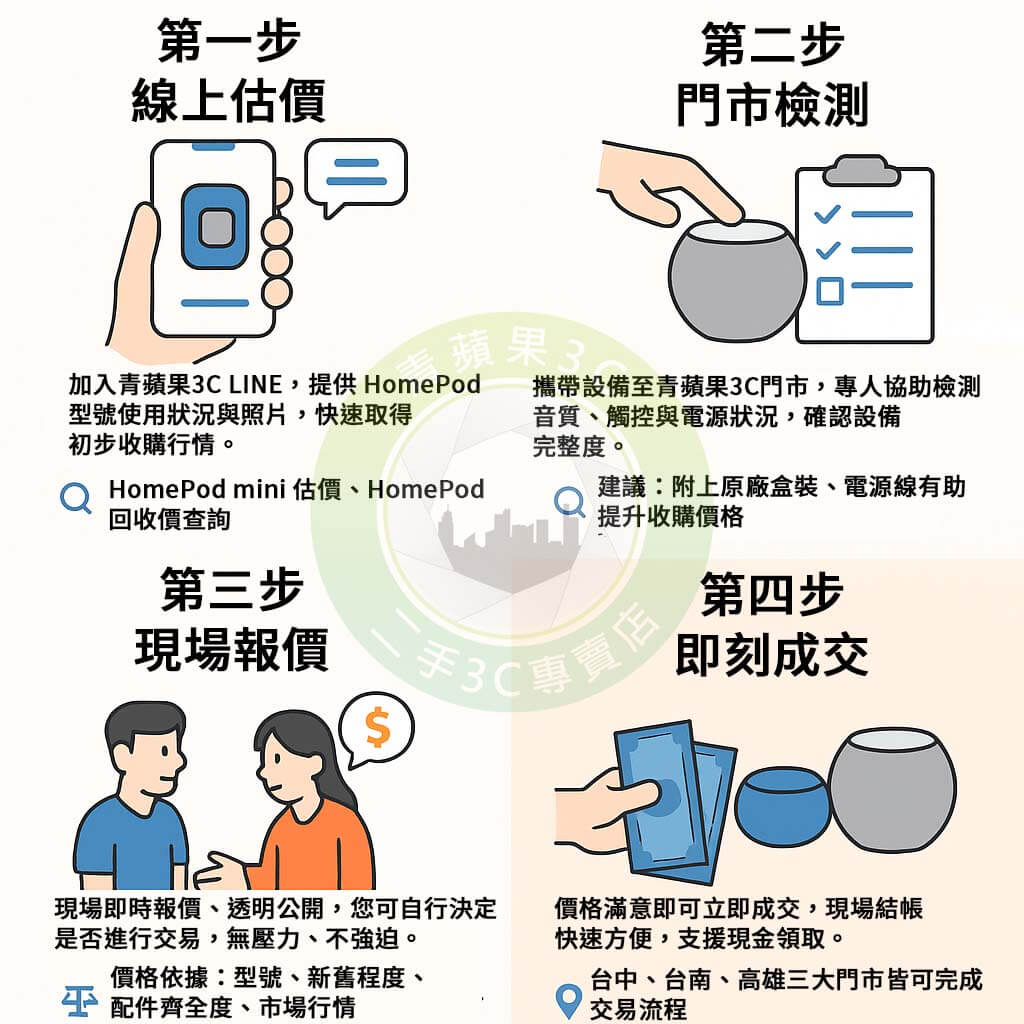 加入青蘋果3C LINE,提供 HomePod 型號、使用狀況與照片,快速取得初步收購行情。